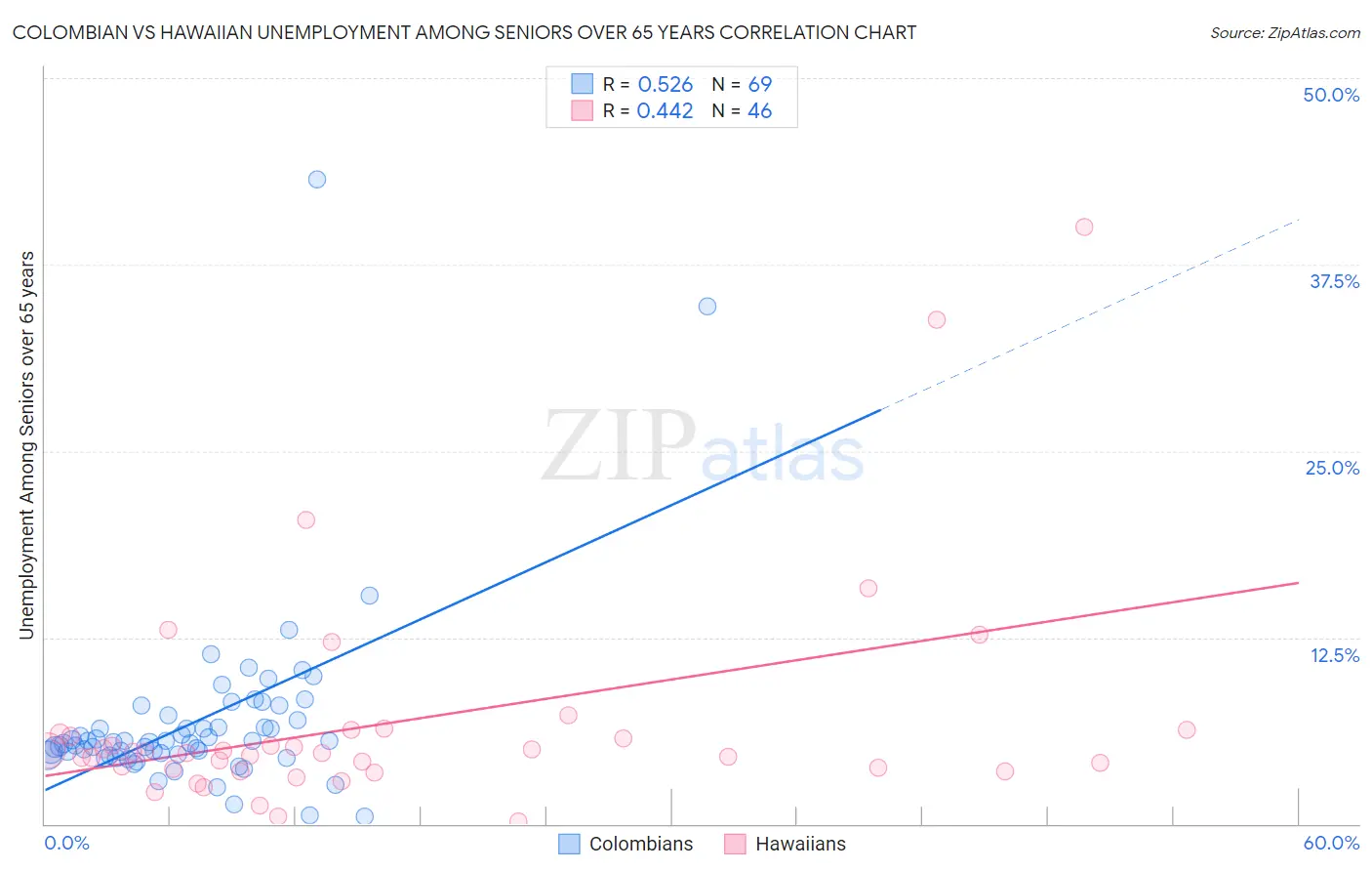 Colombian vs Hawaiian Unemployment Among Seniors over 65 years