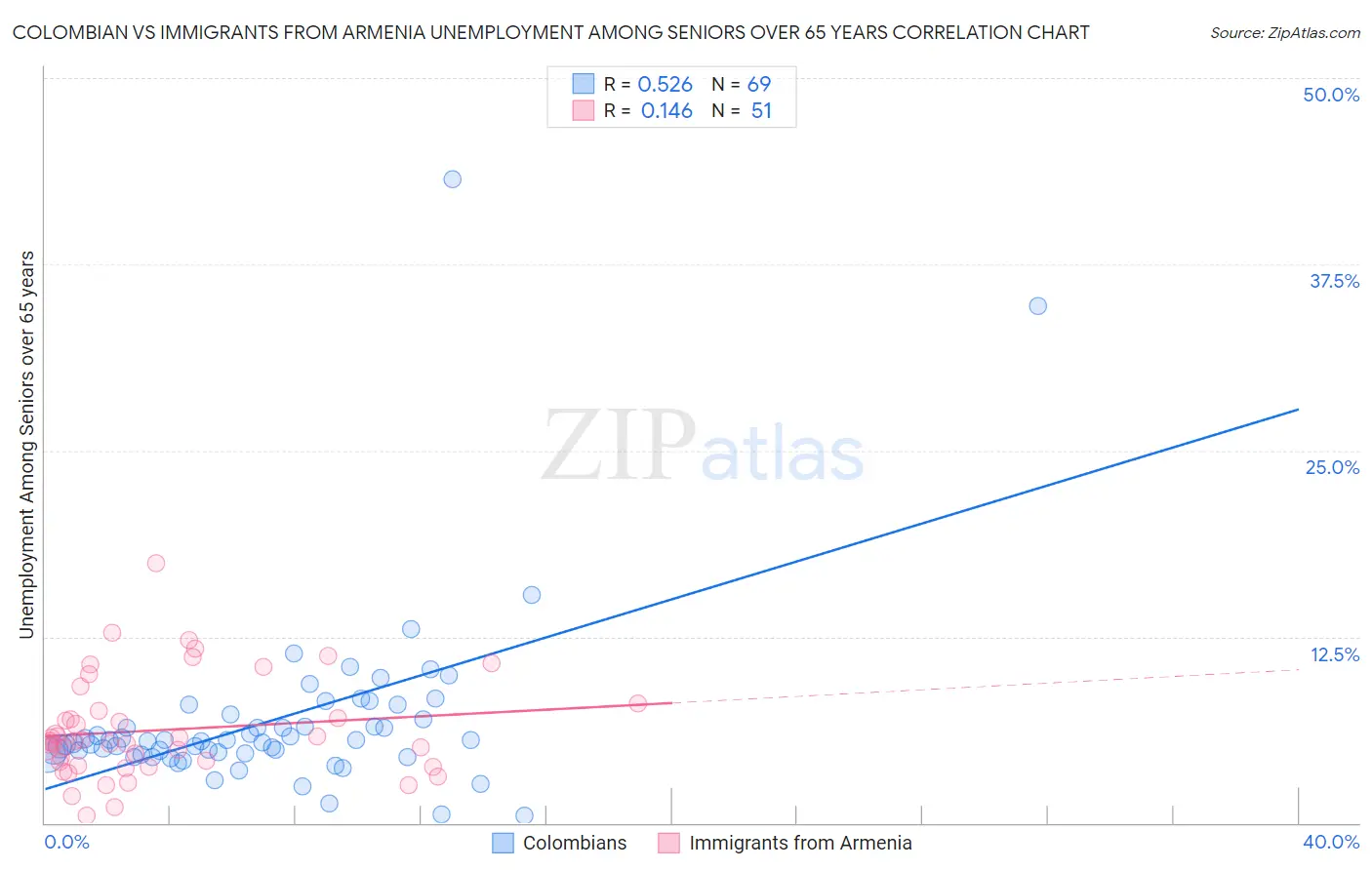 Colombian vs Immigrants from Armenia Unemployment Among Seniors over 65 years