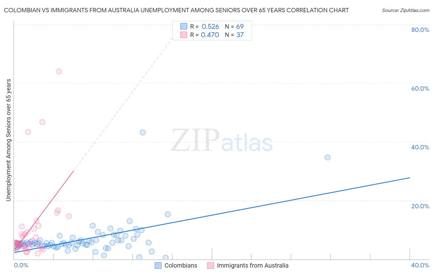 Colombian vs Immigrants from Australia Unemployment Among Seniors over 65 years