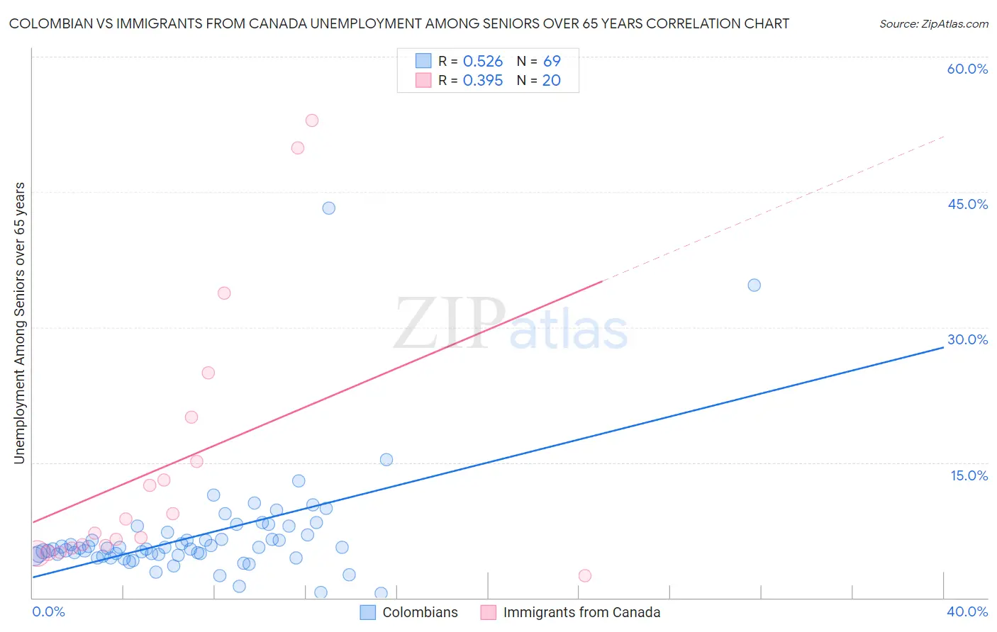 Colombian vs Immigrants from Canada Unemployment Among Seniors over 65 years