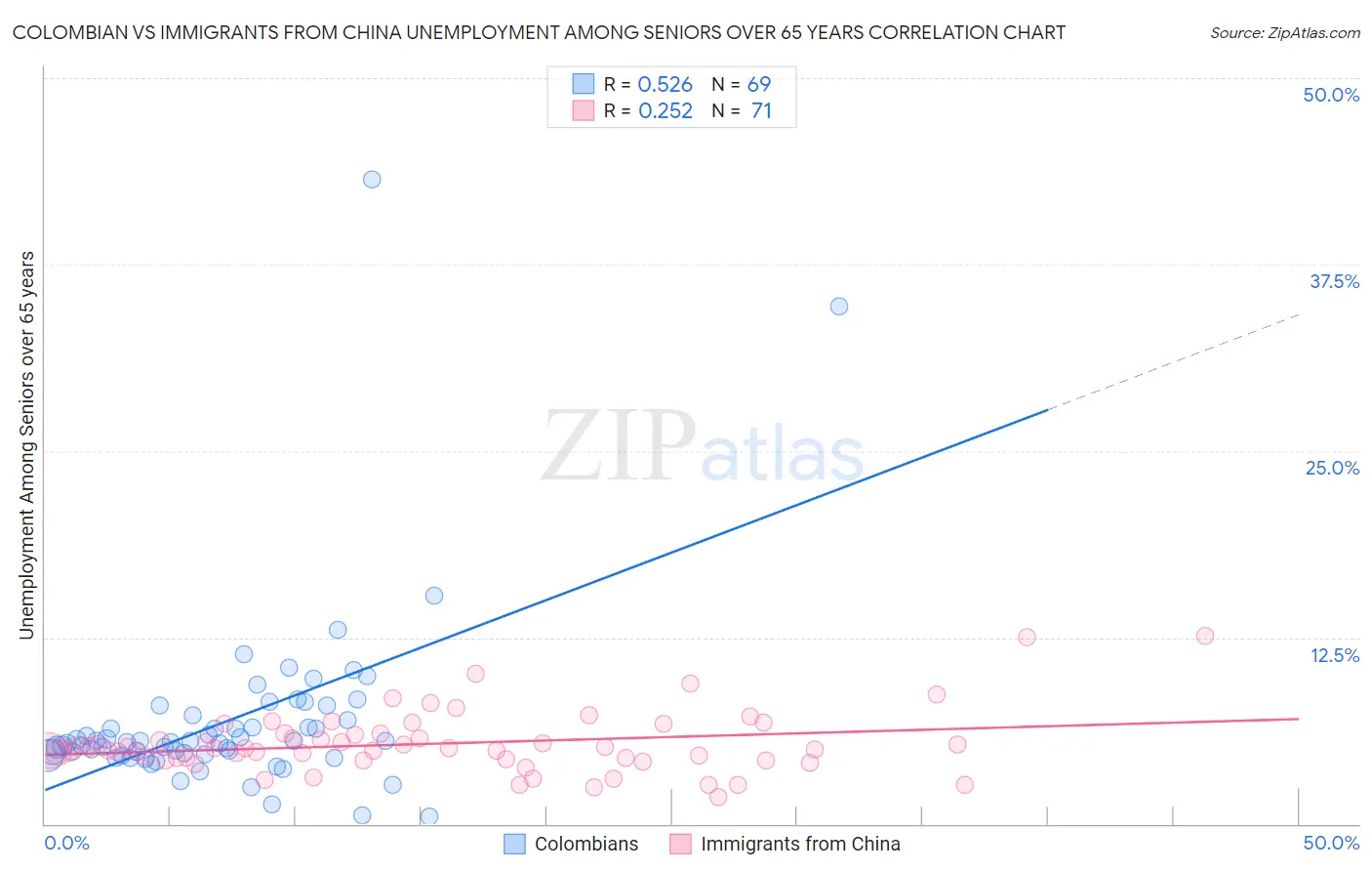 Colombian vs Immigrants from China Unemployment Among Seniors over 65 years