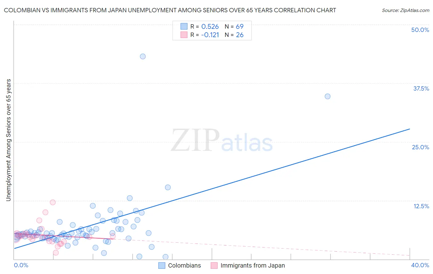 Colombian vs Immigrants from Japan Unemployment Among Seniors over 65 years