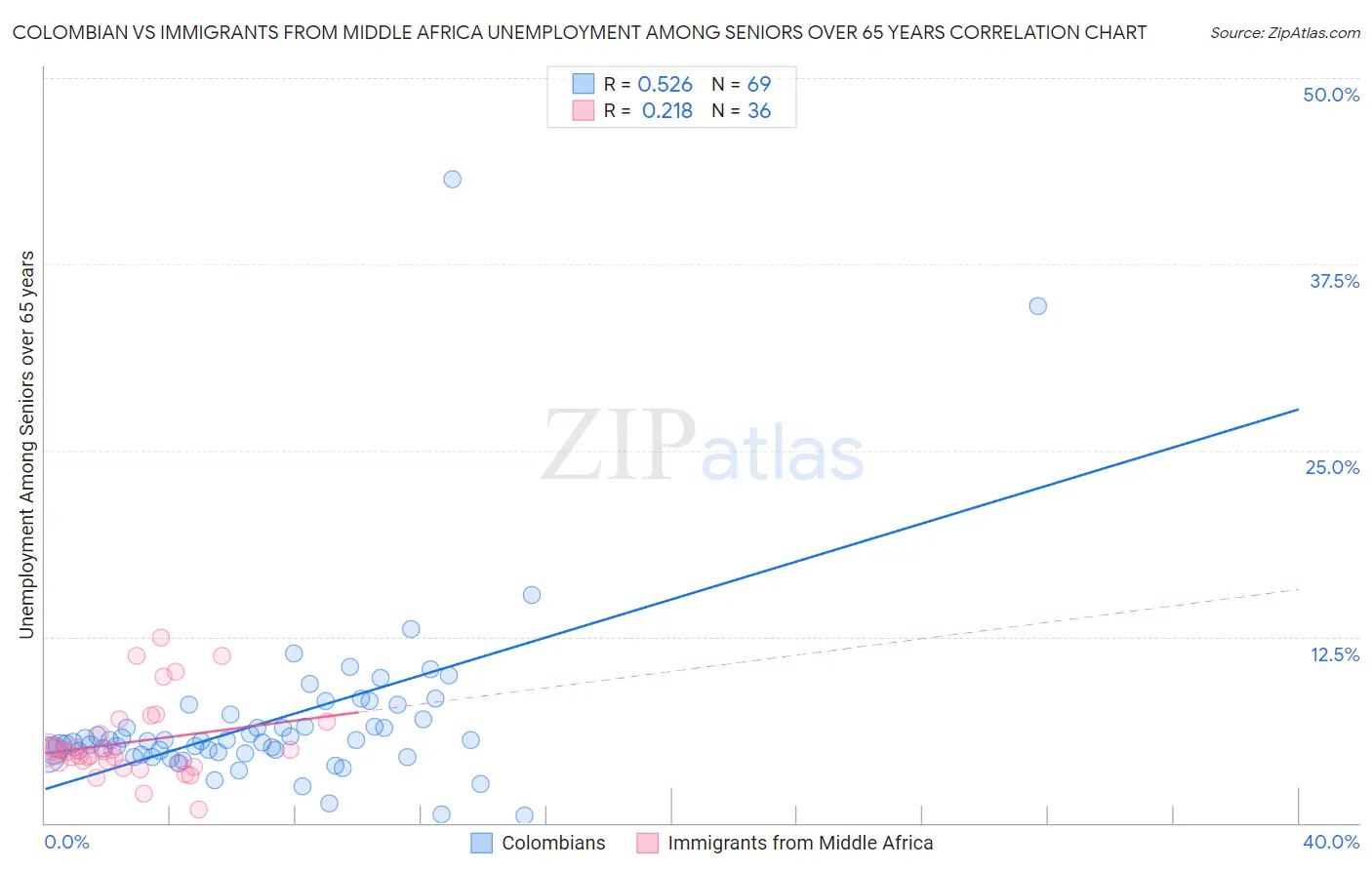 Colombian vs Immigrants from Middle Africa Unemployment Among Seniors over 65 years