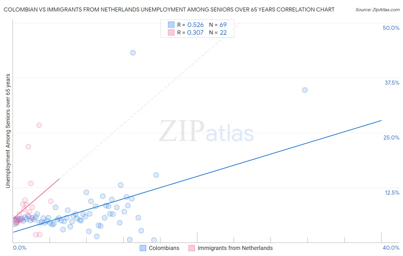 Colombian vs Immigrants from Netherlands Unemployment Among Seniors over 65 years