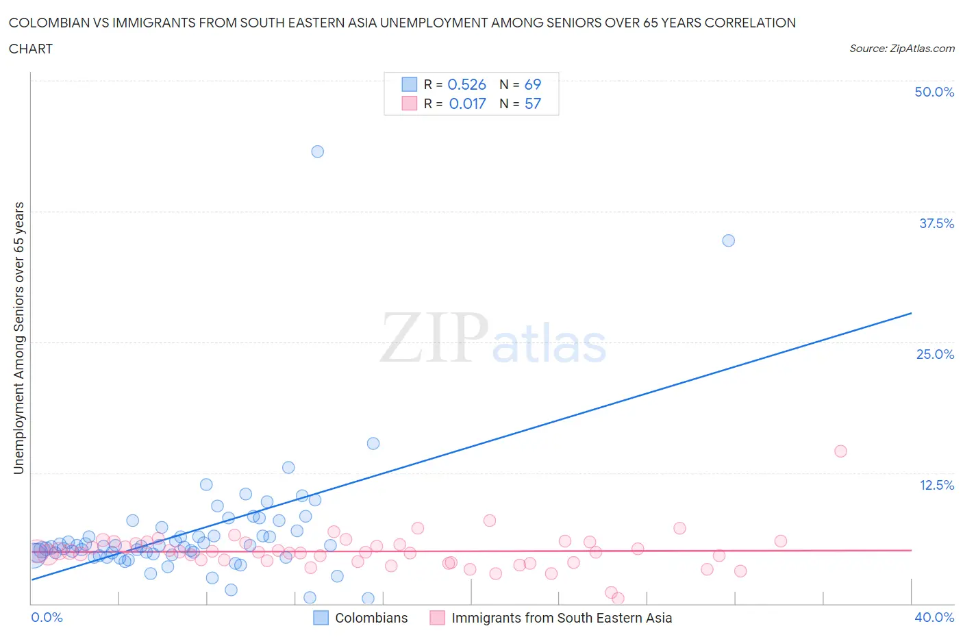 Colombian vs Immigrants from South Eastern Asia Unemployment Among Seniors over 65 years