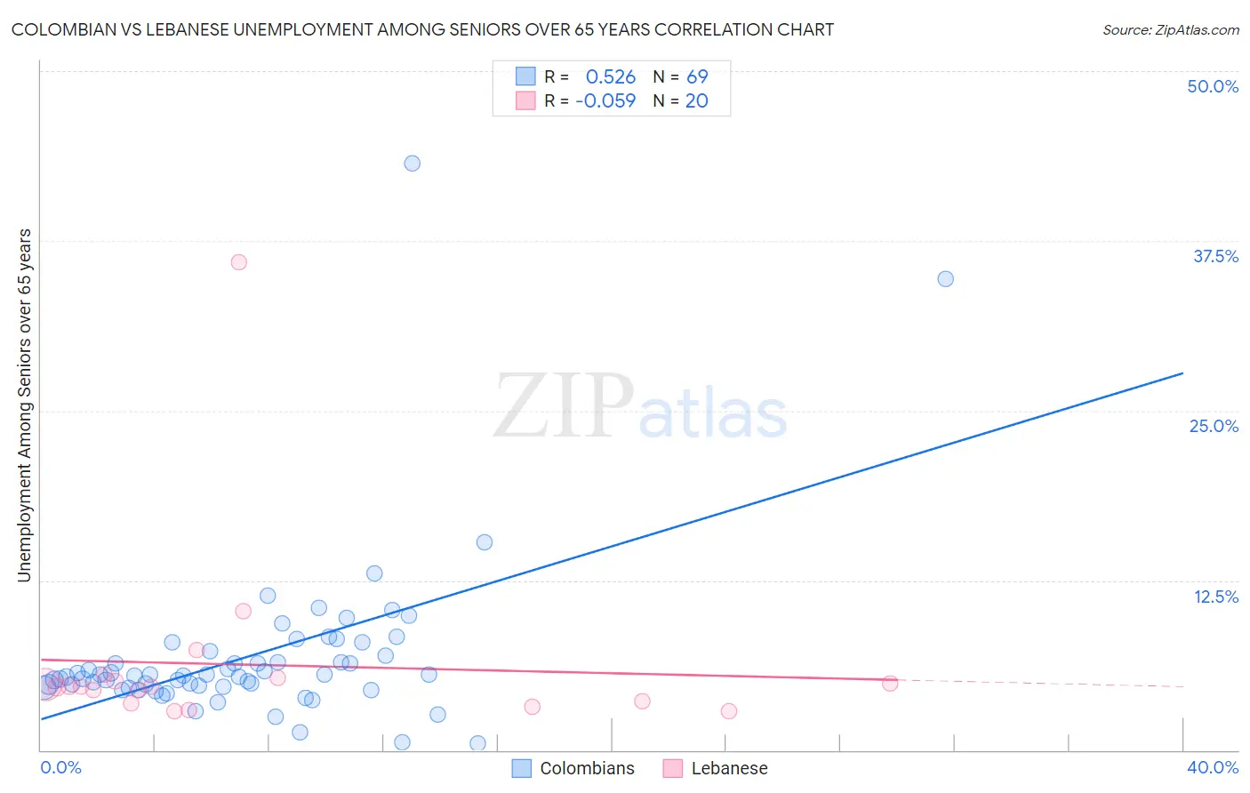 Colombian vs Lebanese Unemployment Among Seniors over 65 years