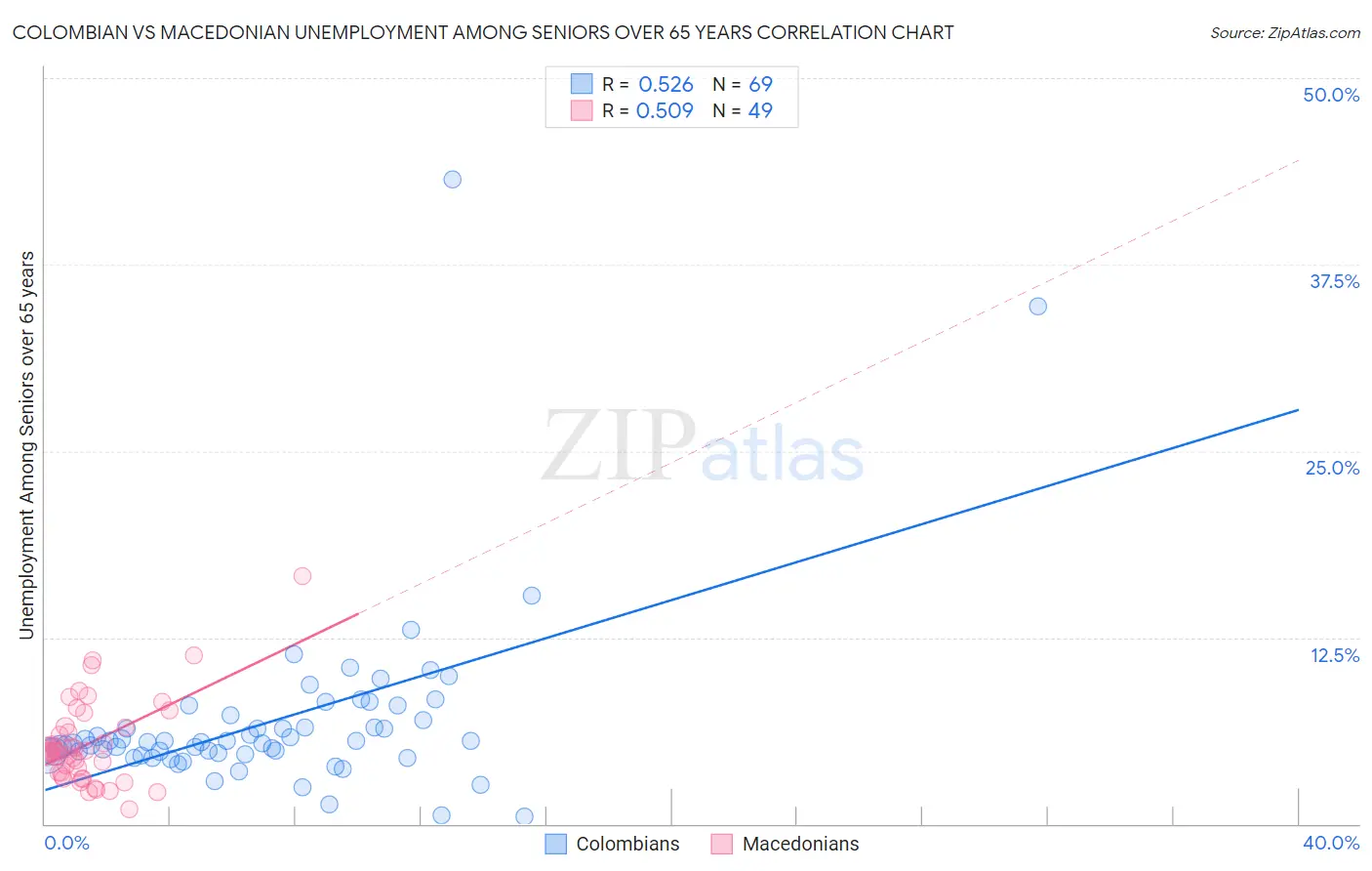 Colombian vs Macedonian Unemployment Among Seniors over 65 years