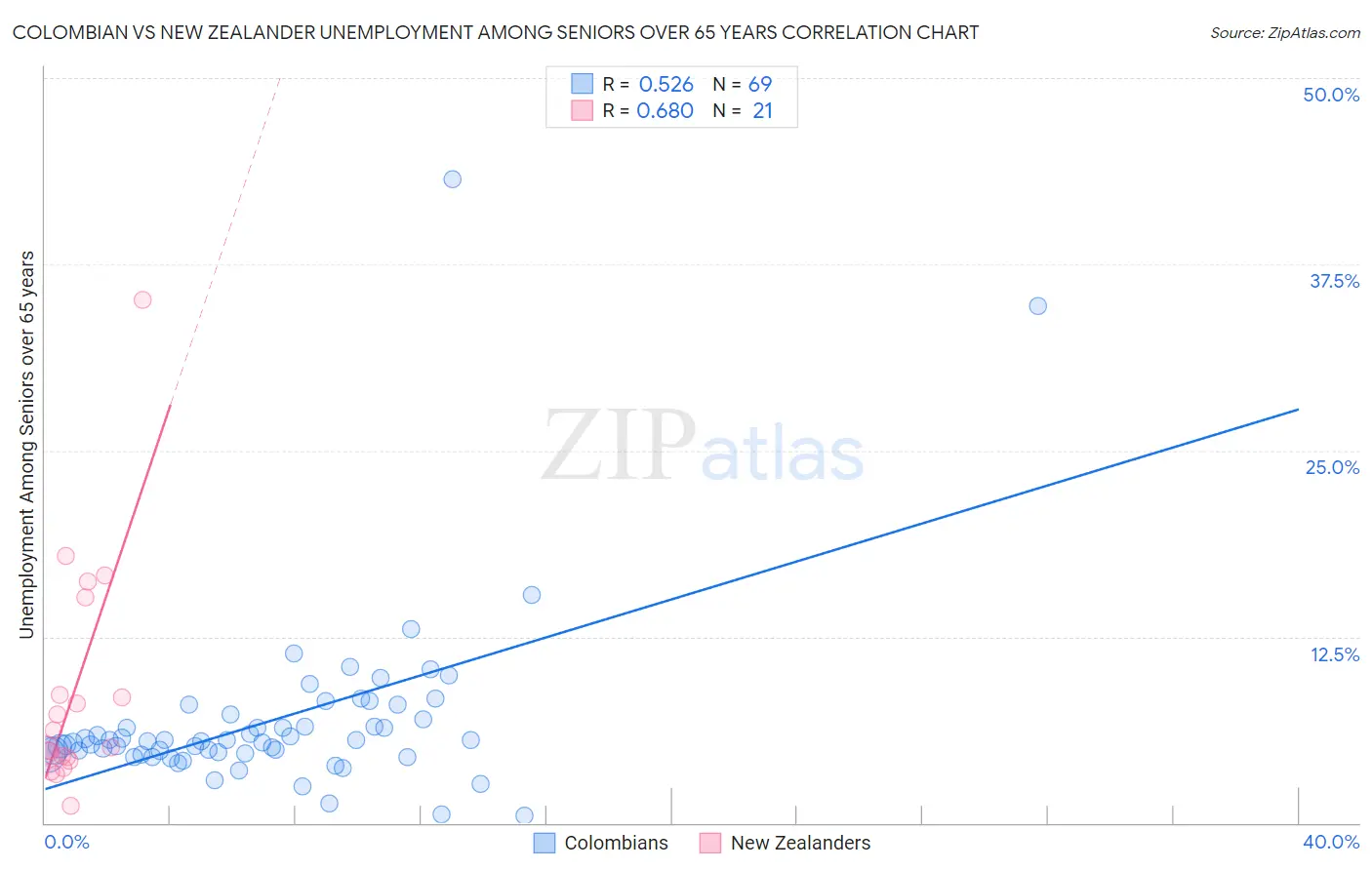 Colombian vs New Zealander Unemployment Among Seniors over 65 years