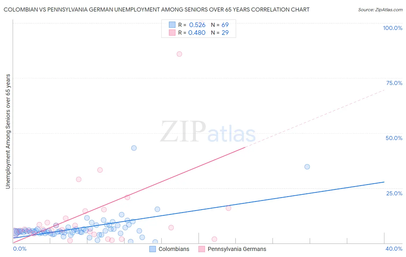 Colombian vs Pennsylvania German Unemployment Among Seniors over 65 years