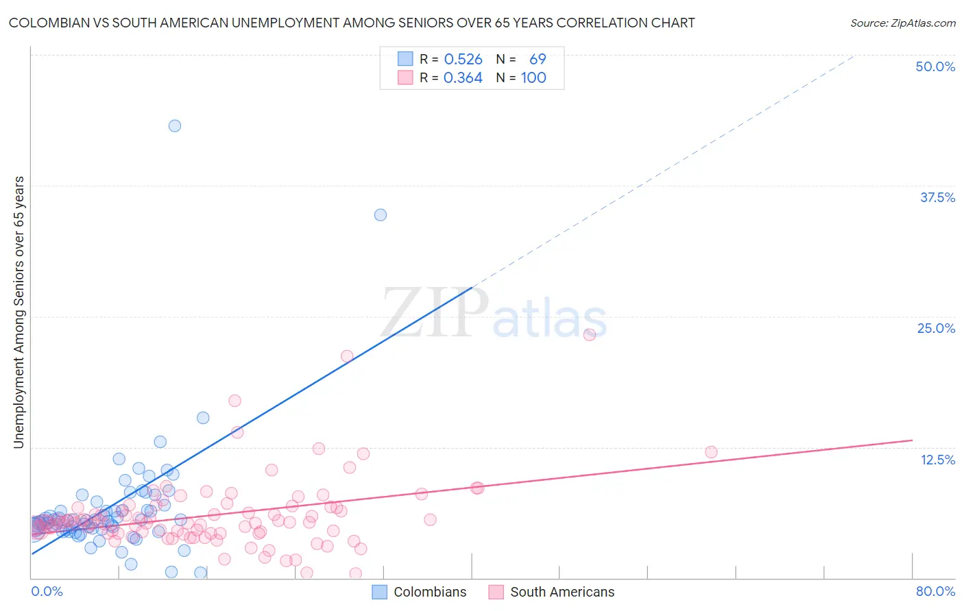 Colombian vs South American Unemployment Among Seniors over 65 years