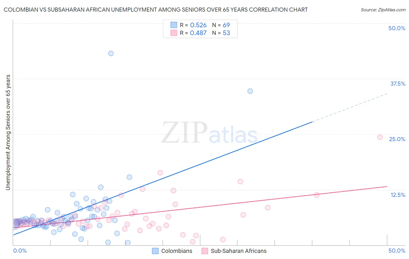 Colombian vs Subsaharan African Unemployment Among Seniors over 65 years