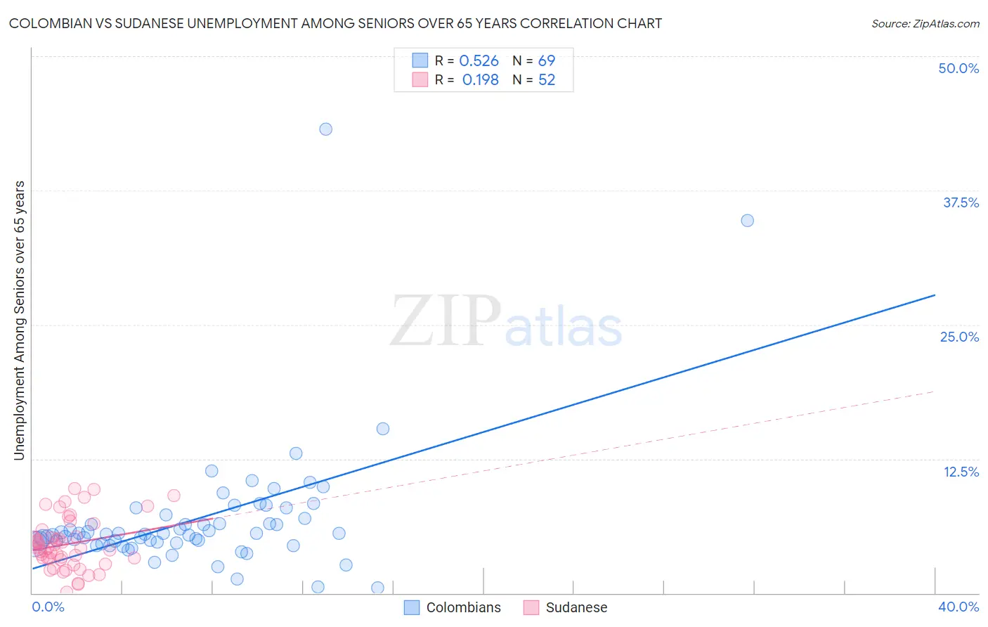 Colombian vs Sudanese Unemployment Among Seniors over 65 years