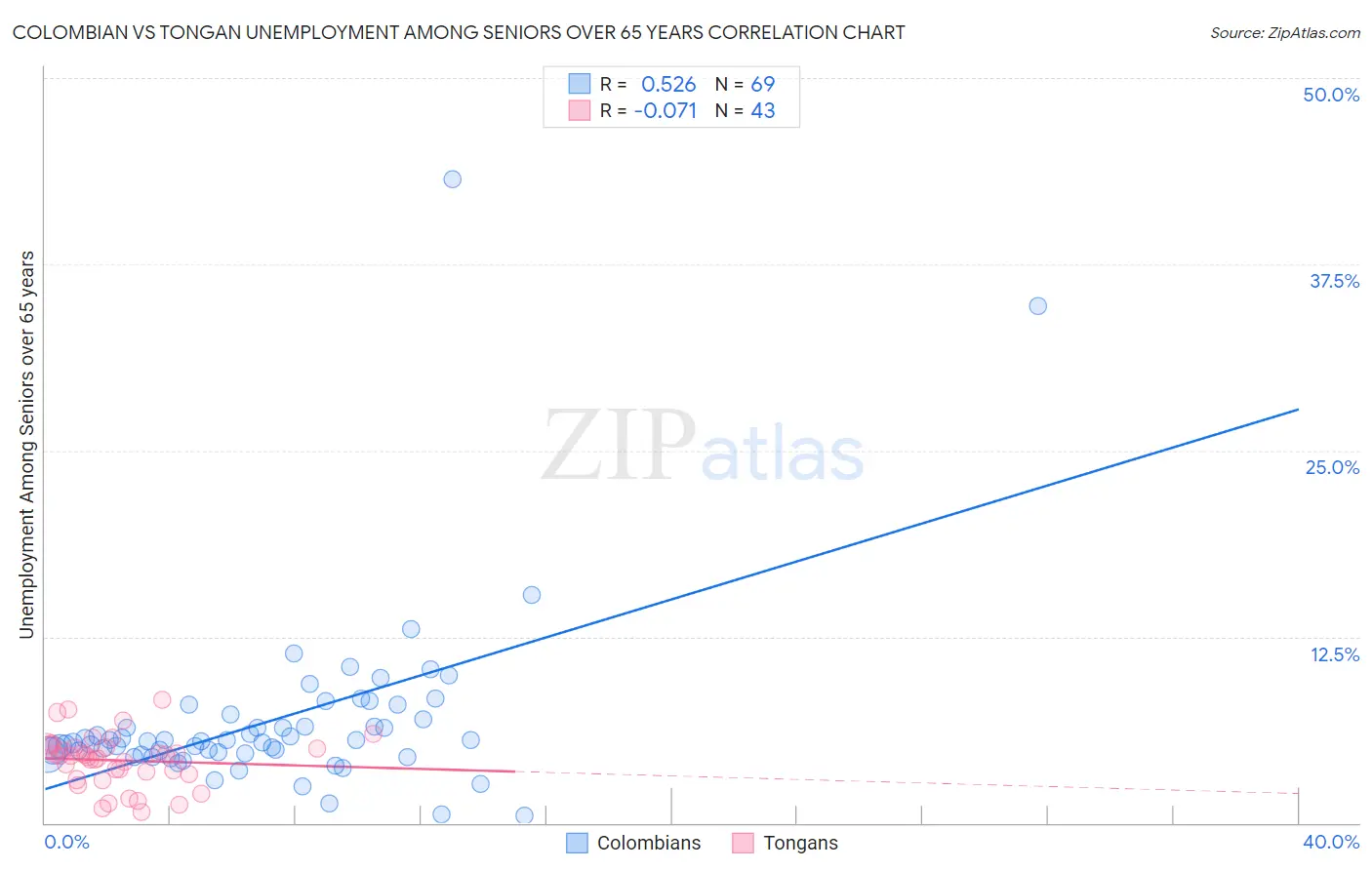 Colombian vs Tongan Unemployment Among Seniors over 65 years