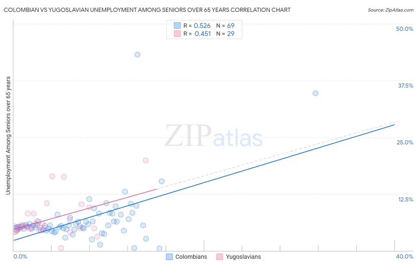 Colombian vs Yugoslavian Unemployment Among Seniors over 65 years