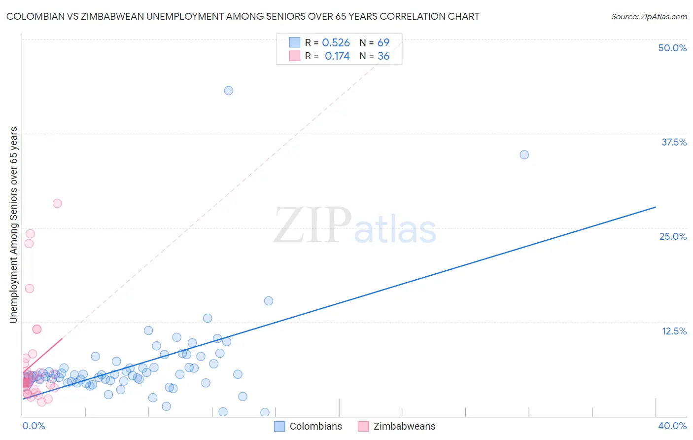 Colombian vs Zimbabwean Unemployment Among Seniors over 65 years