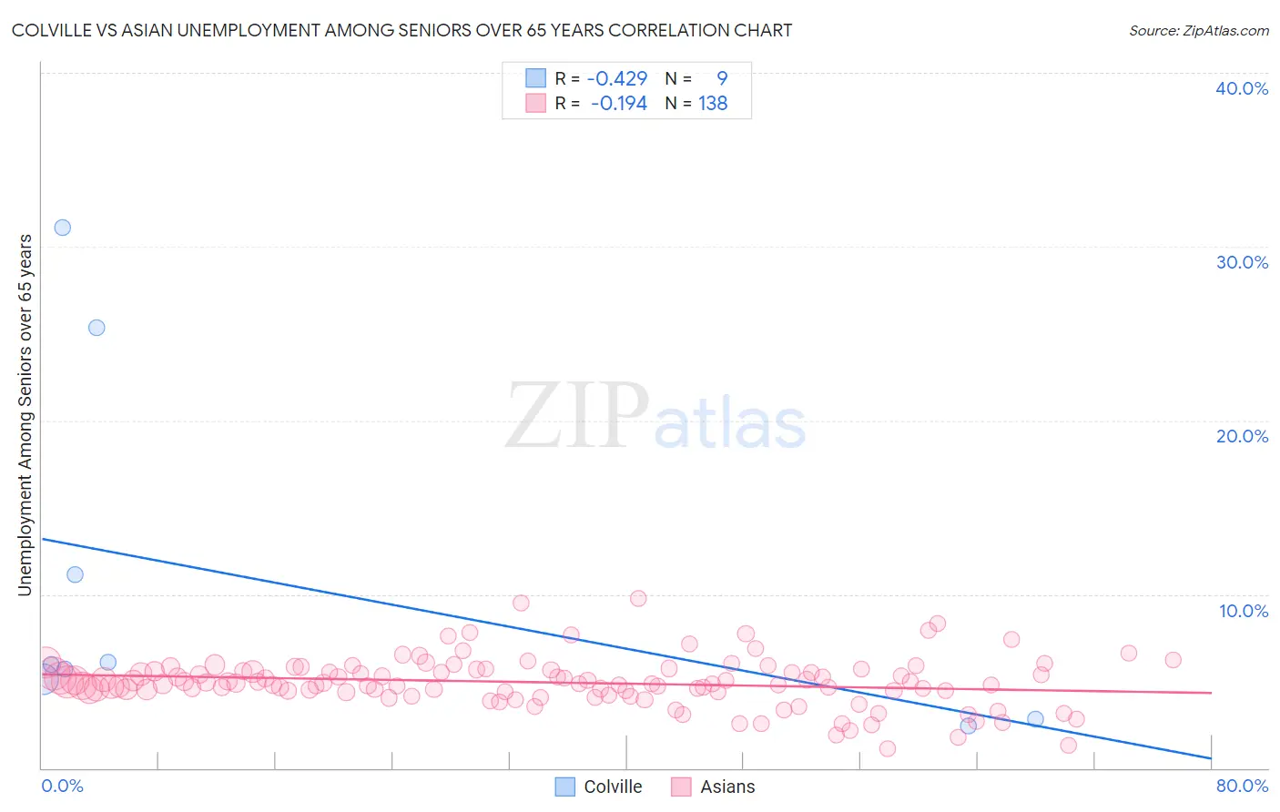 Colville vs Asian Unemployment Among Seniors over 65 years