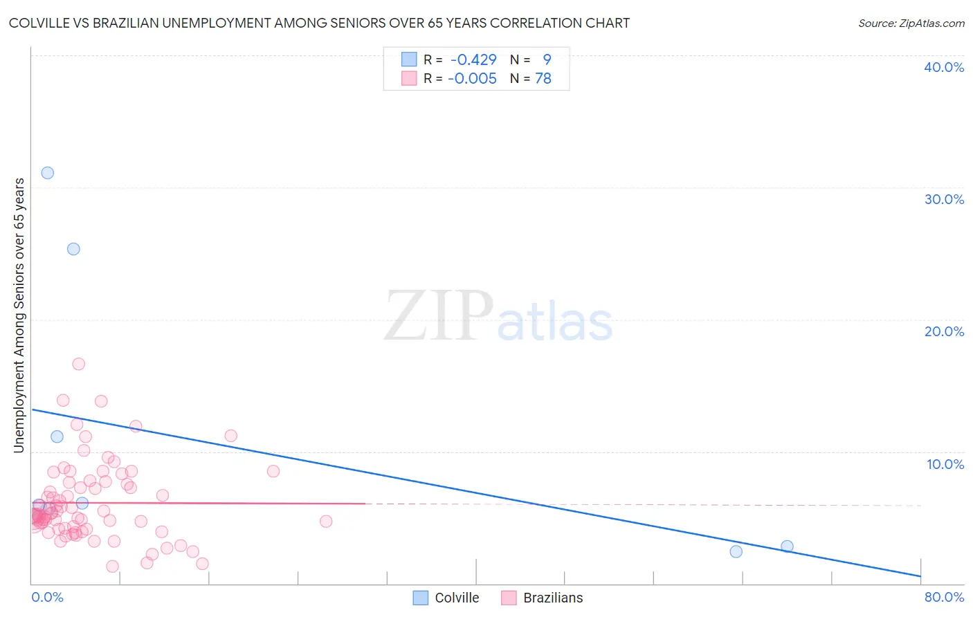 Colville vs Brazilian Unemployment Among Seniors over 65 years