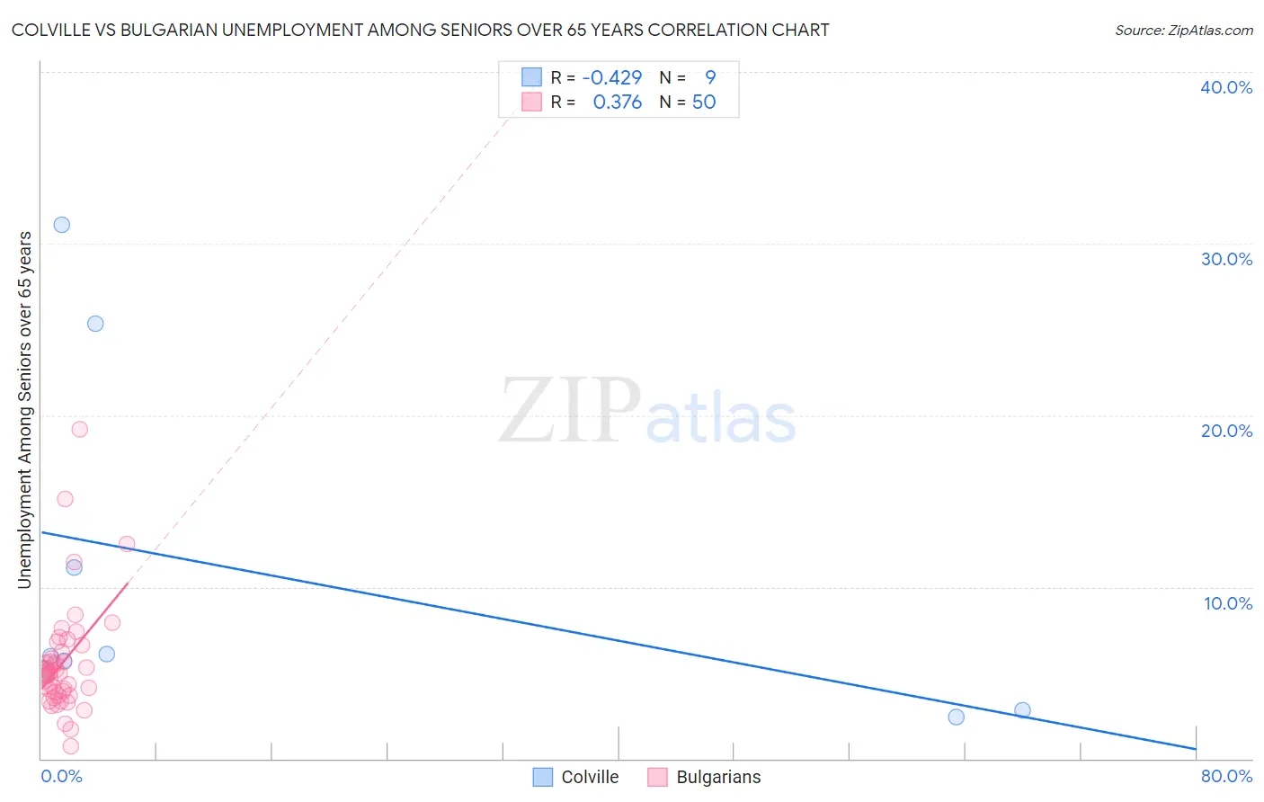 Colville vs Bulgarian Unemployment Among Seniors over 65 years