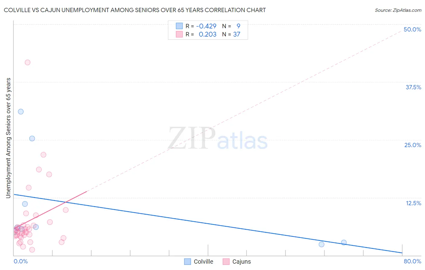 Colville vs Cajun Unemployment Among Seniors over 65 years