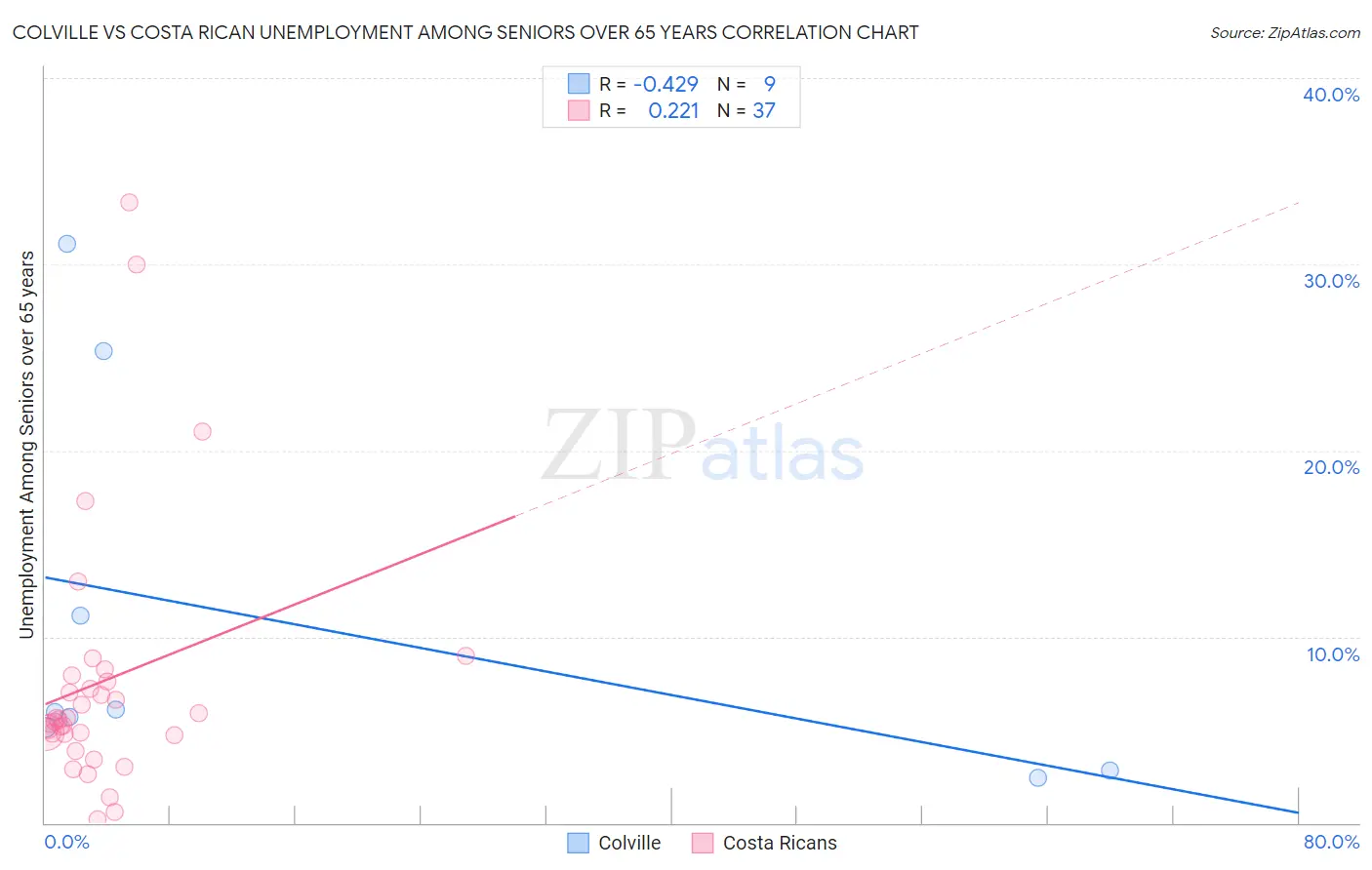 Colville vs Costa Rican Unemployment Among Seniors over 65 years