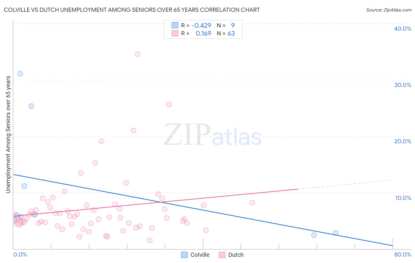 Colville vs Dutch Unemployment Among Seniors over 65 years