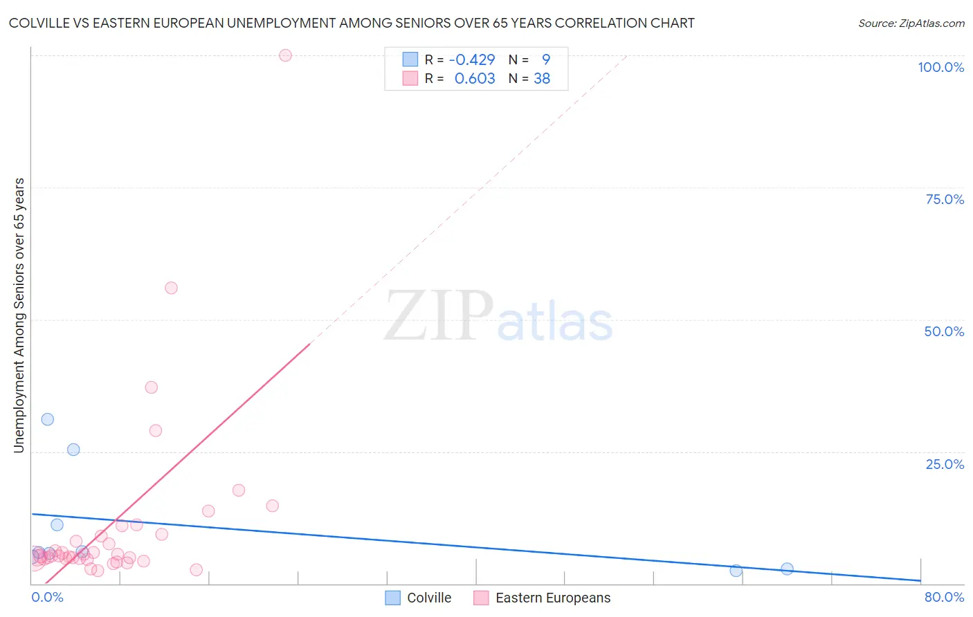 Colville vs Eastern European Unemployment Among Seniors over 65 years