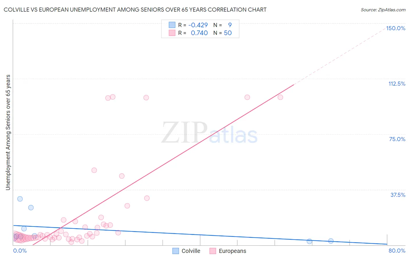 Colville vs European Unemployment Among Seniors over 65 years