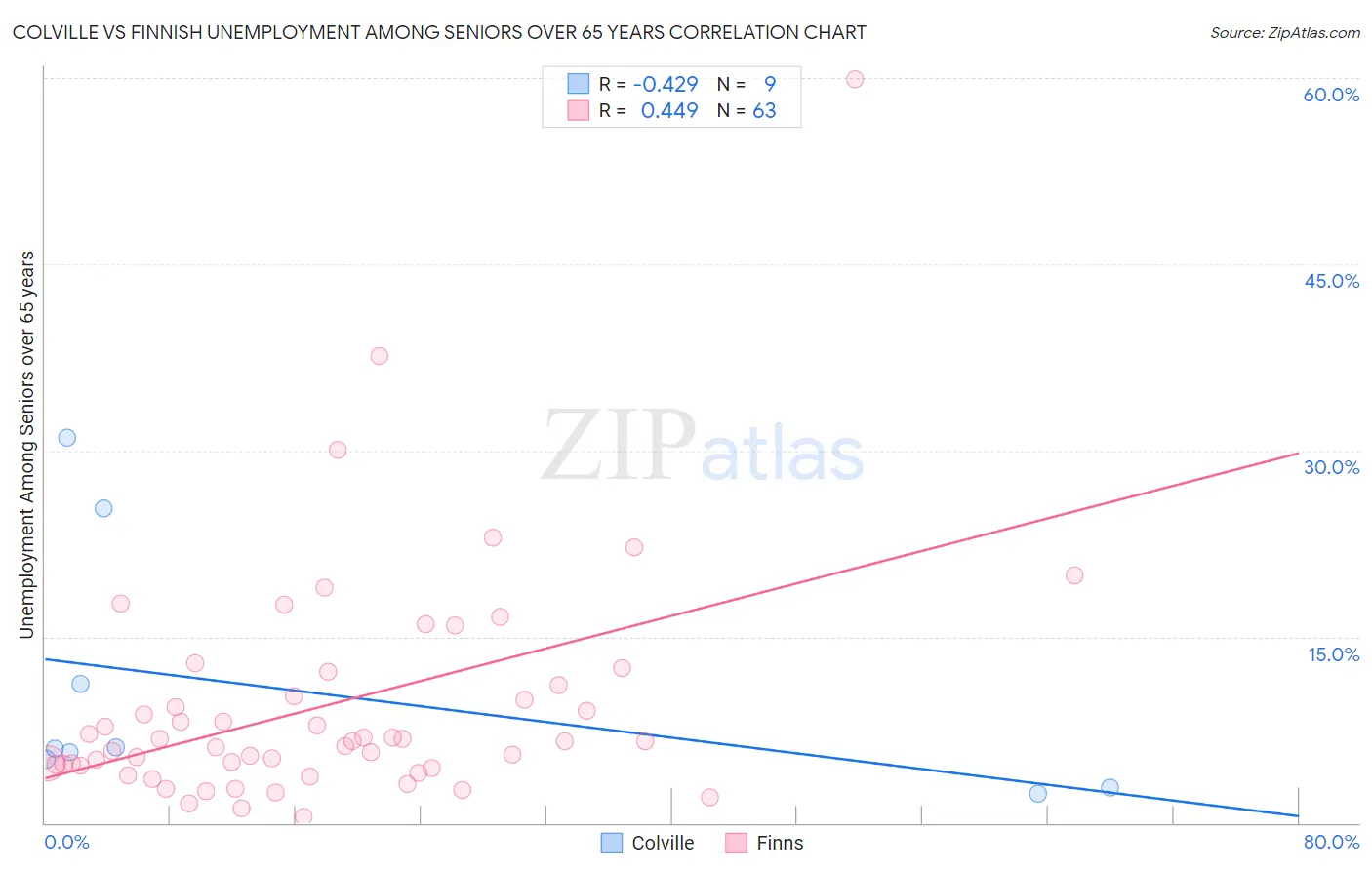 Colville vs Finnish Unemployment Among Seniors over 65 years