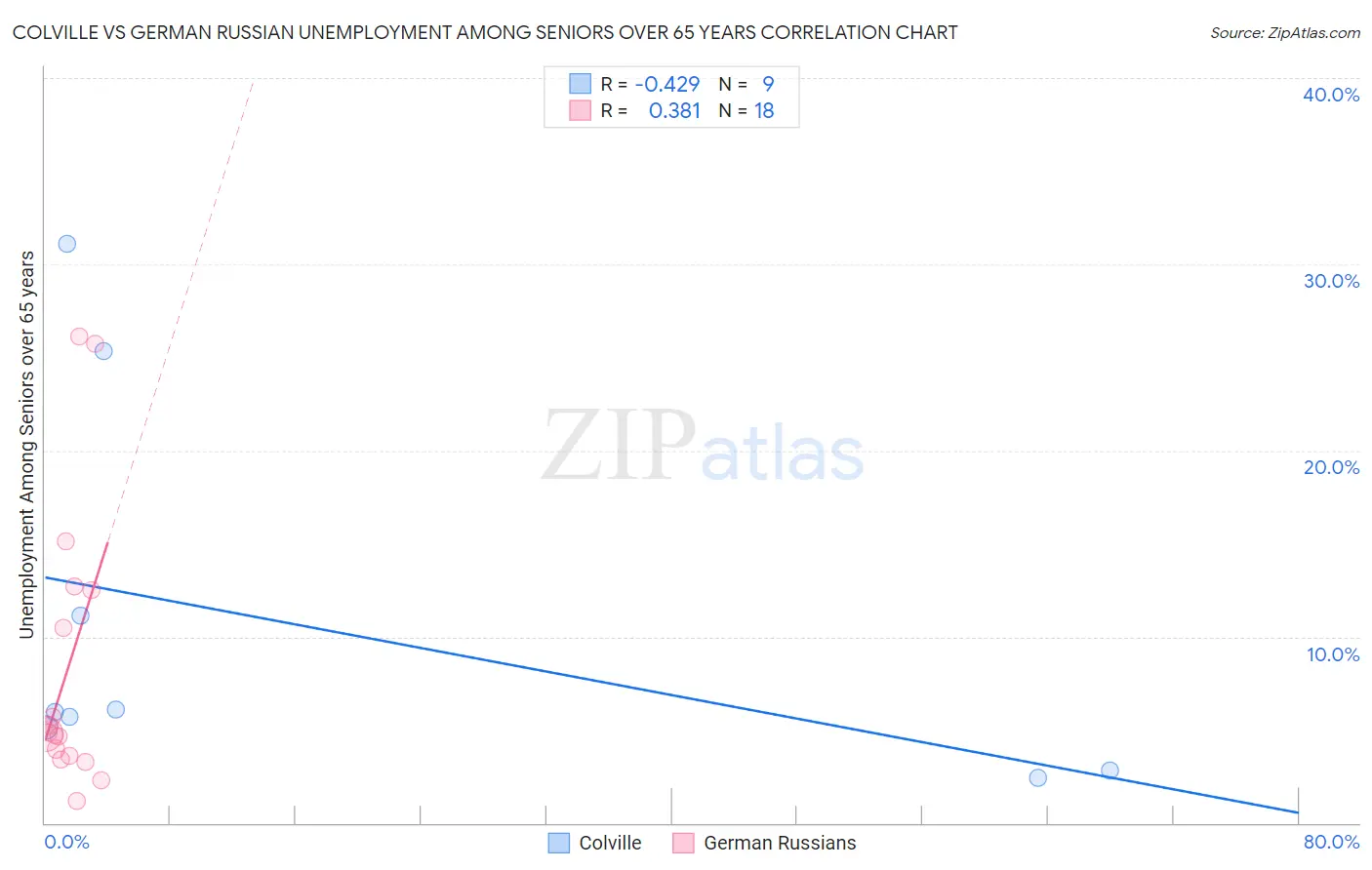 Colville vs German Russian Unemployment Among Seniors over 65 years