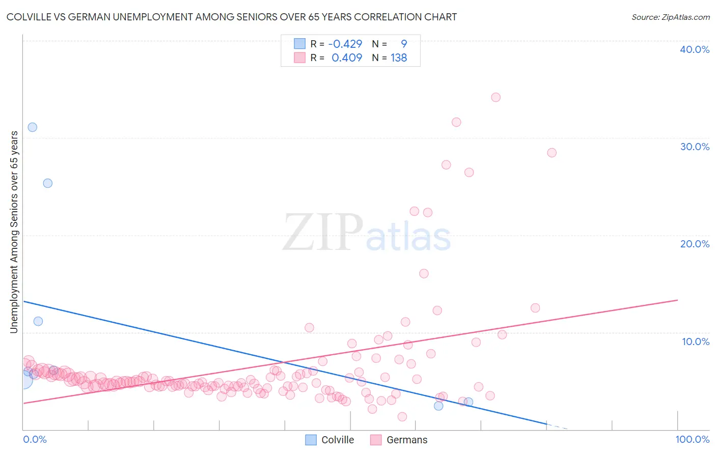 Colville vs German Unemployment Among Seniors over 65 years