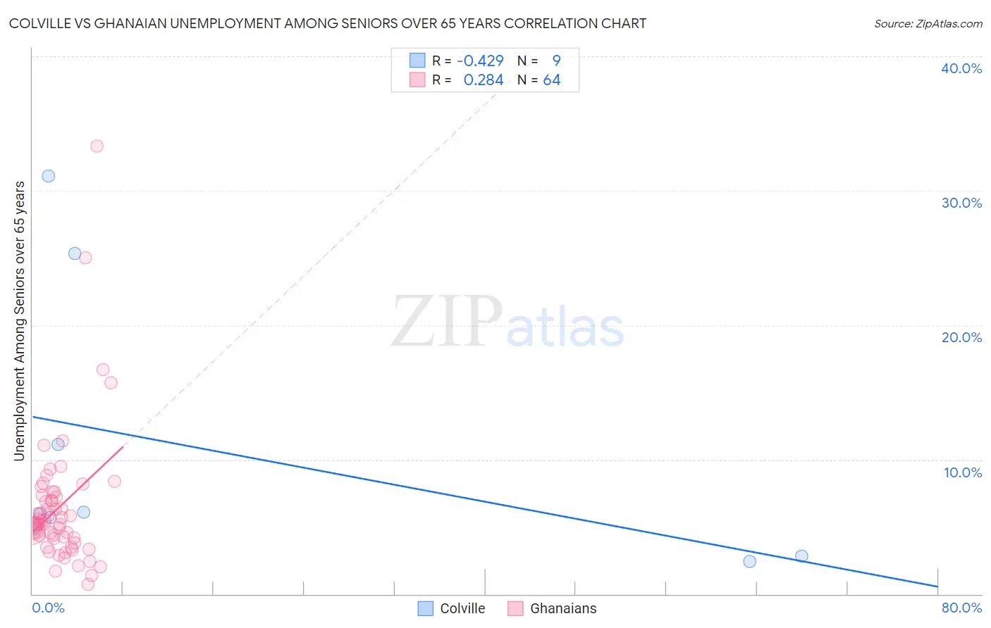 Colville vs Ghanaian Unemployment Among Seniors over 65 years