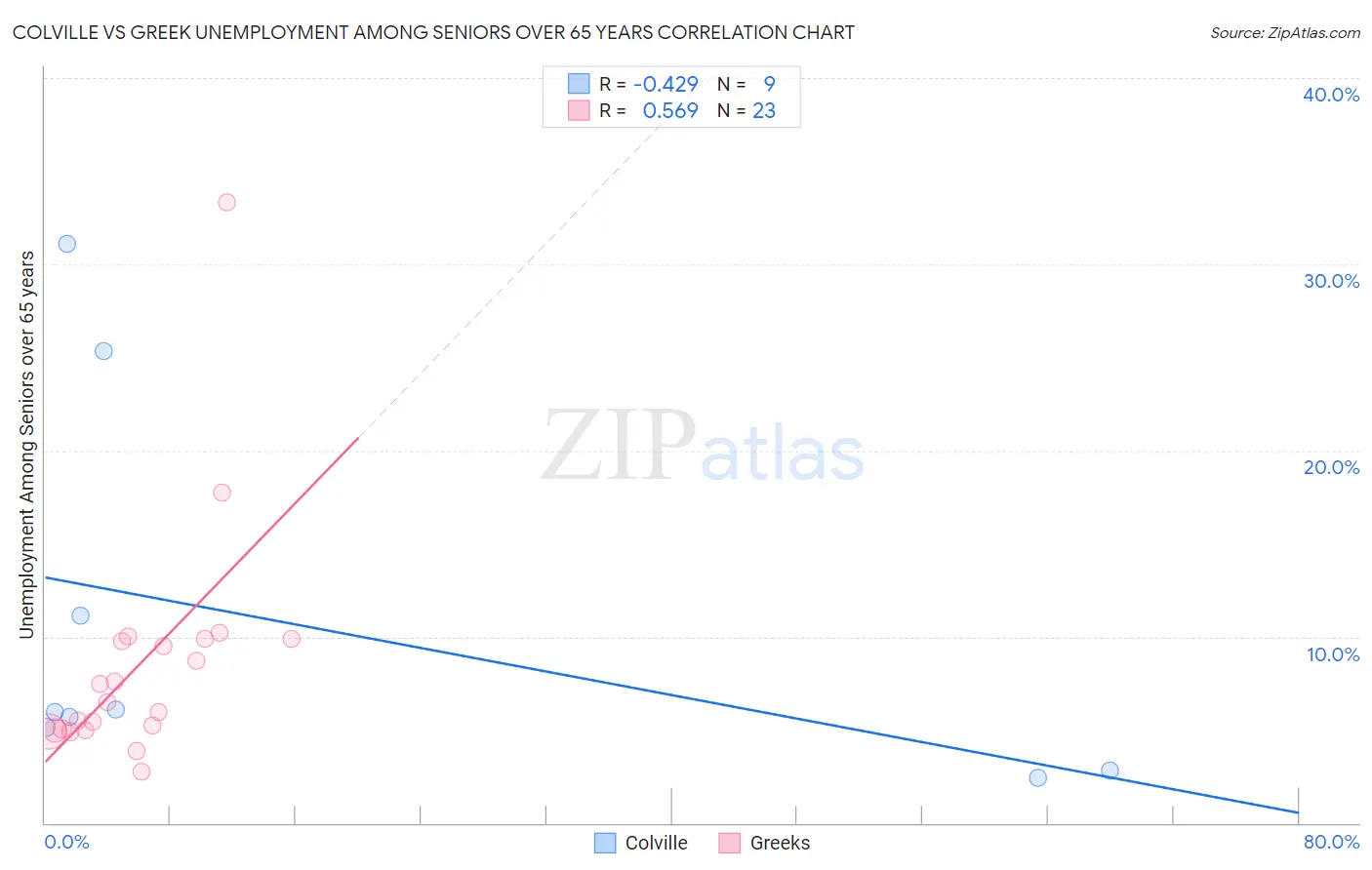 Colville vs Greek Unemployment Among Seniors over 65 years