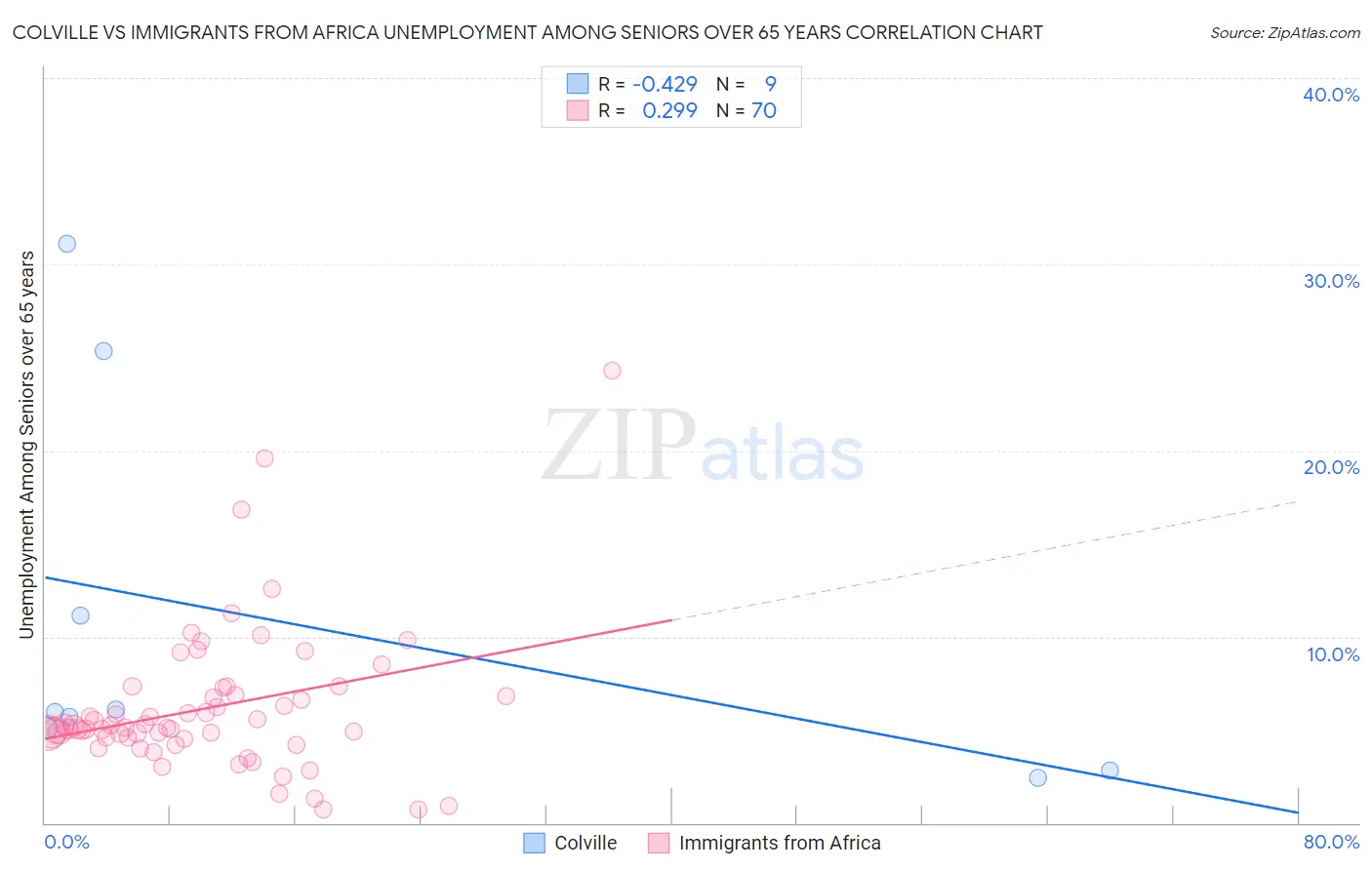 Colville vs Immigrants from Africa Unemployment Among Seniors over 65 years