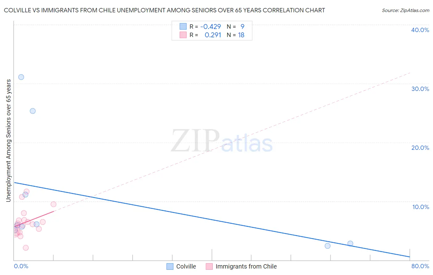 Colville vs Immigrants from Chile Unemployment Among Seniors over 65 years