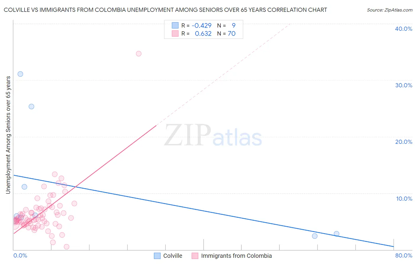 Colville vs Immigrants from Colombia Unemployment Among Seniors over 65 years