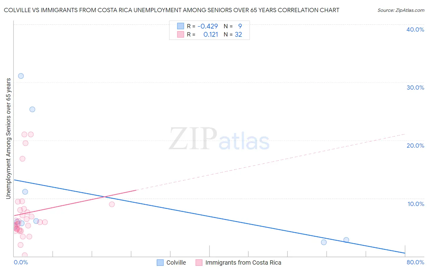 Colville vs Immigrants from Costa Rica Unemployment Among Seniors over 65 years