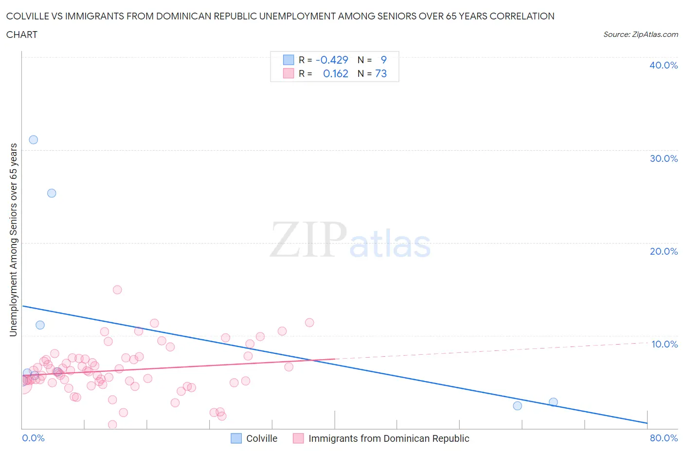 Colville vs Immigrants from Dominican Republic Unemployment Among Seniors over 65 years