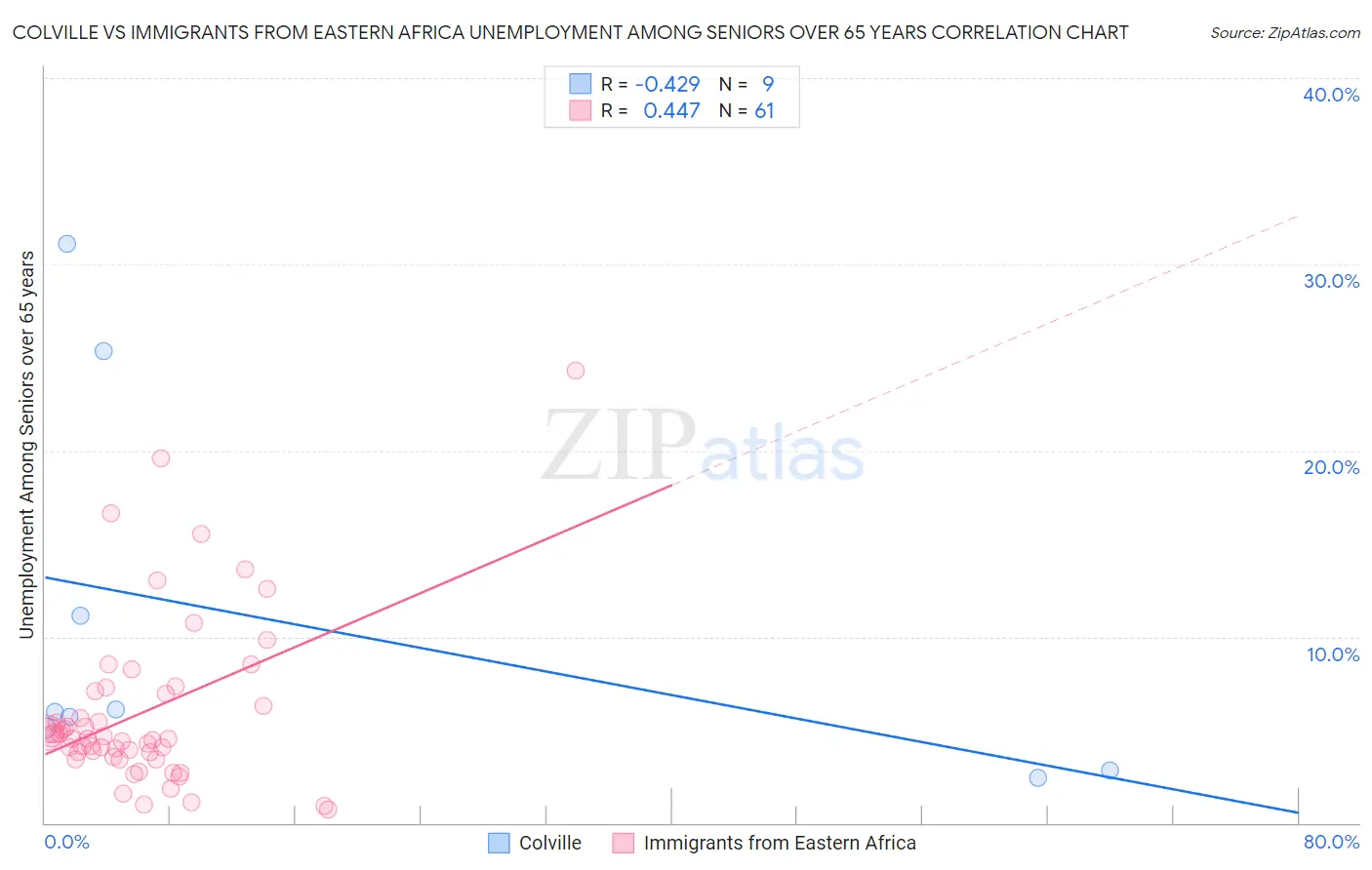 Colville vs Immigrants from Eastern Africa Unemployment Among Seniors over 65 years