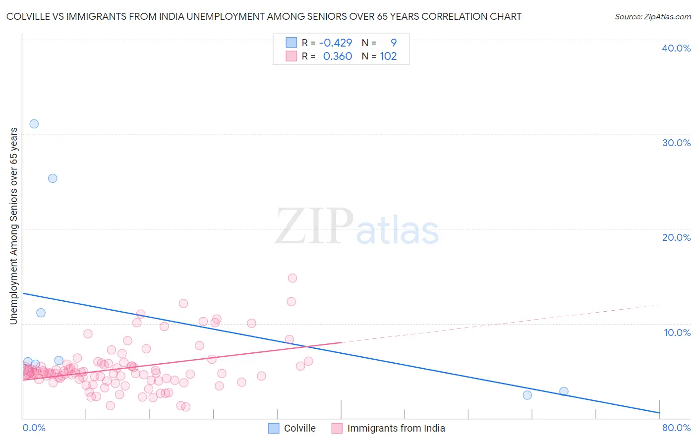 Colville vs Immigrants from India Unemployment Among Seniors over 65 years