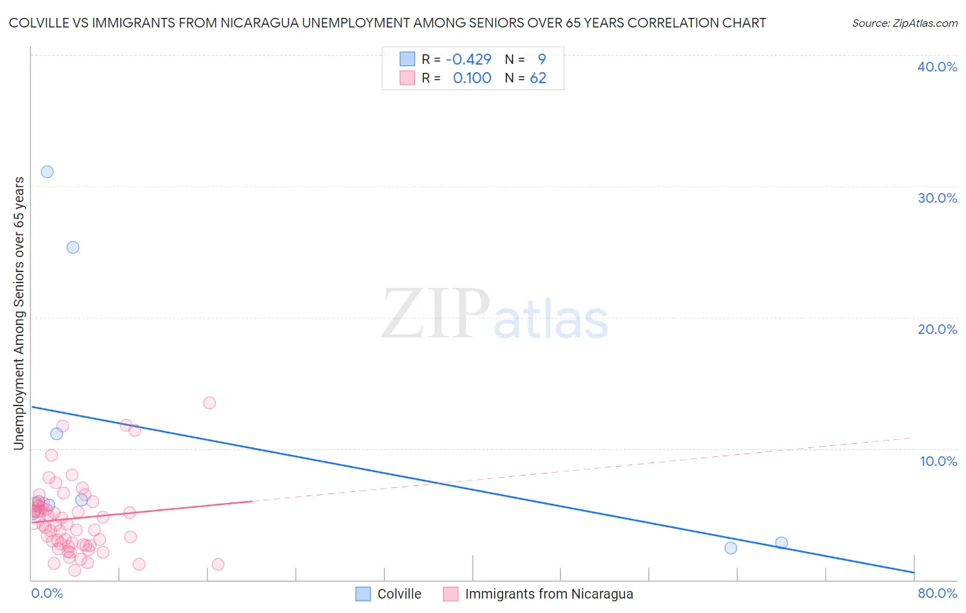 Colville vs Immigrants from Nicaragua Unemployment Among Seniors over 65 years