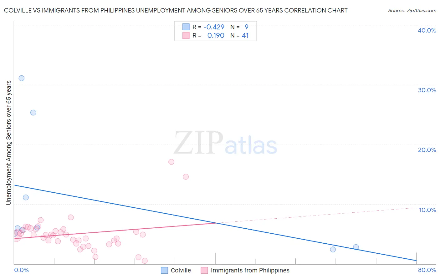 Colville vs Immigrants from Philippines Unemployment Among Seniors over 65 years