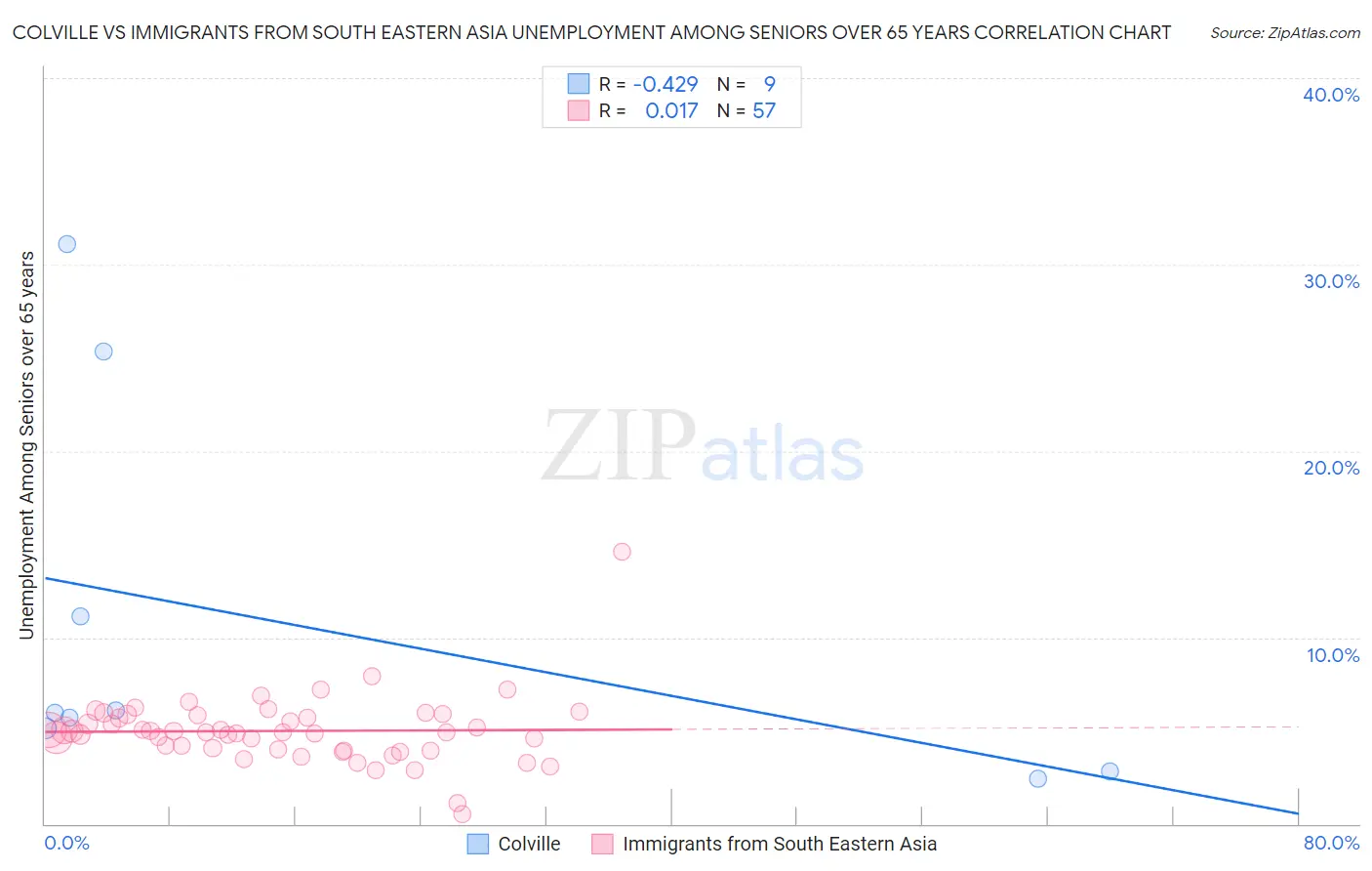 Colville vs Immigrants from South Eastern Asia Unemployment Among Seniors over 65 years