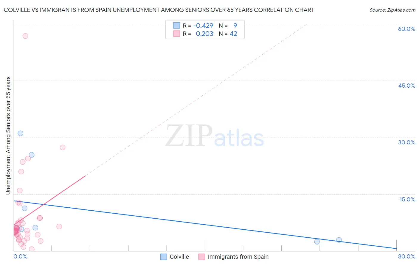 Colville vs Immigrants from Spain Unemployment Among Seniors over 65 years