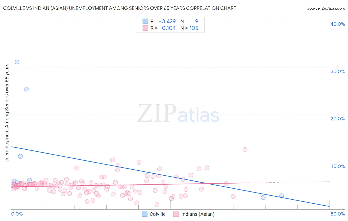 Colville vs Indian (Asian) Unemployment Among Seniors over 65 years