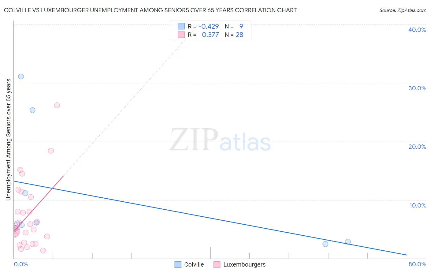 Colville vs Luxembourger Unemployment Among Seniors over 65 years