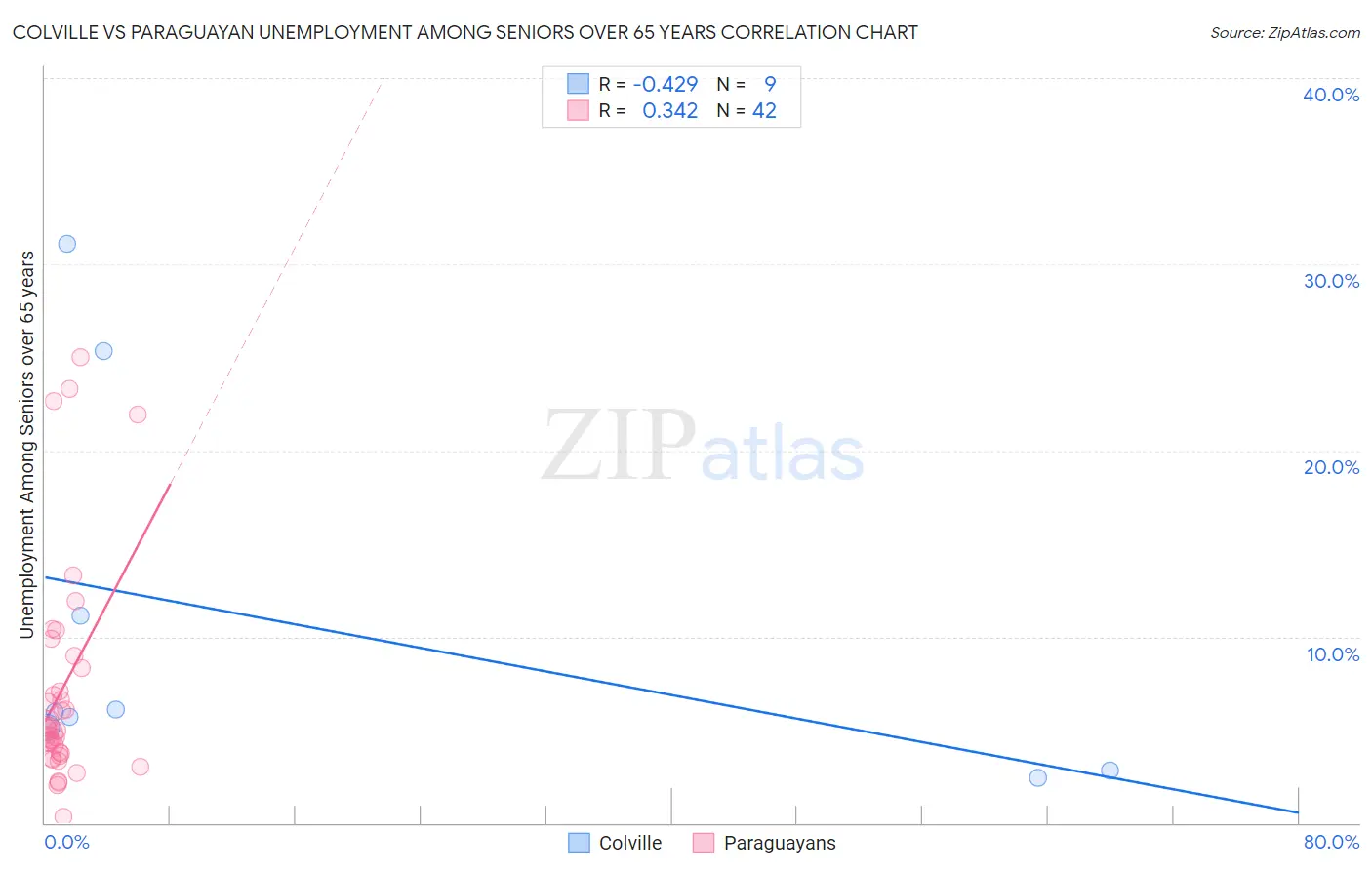 Colville vs Paraguayan Unemployment Among Seniors over 65 years