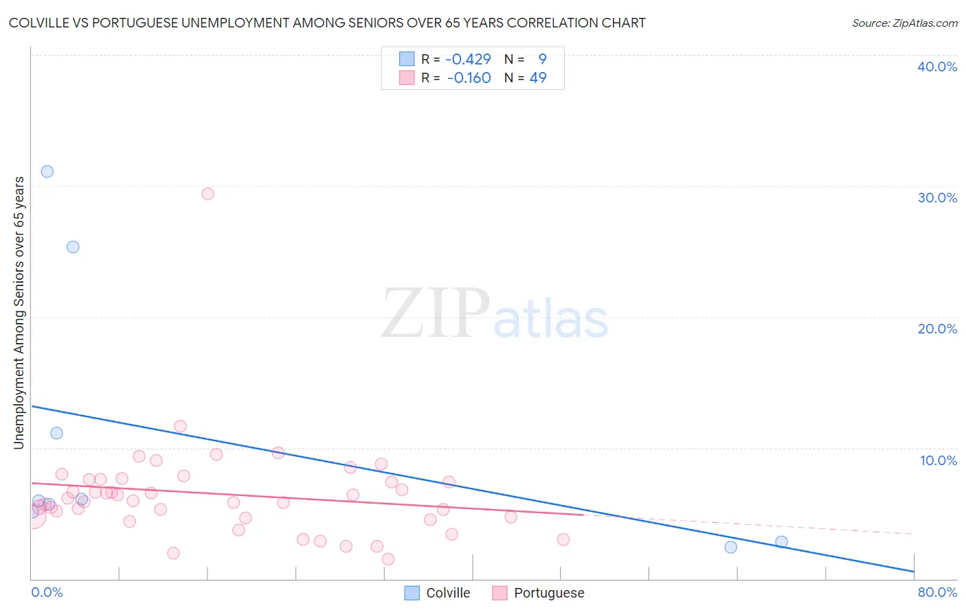 Colville vs Portuguese Unemployment Among Seniors over 65 years