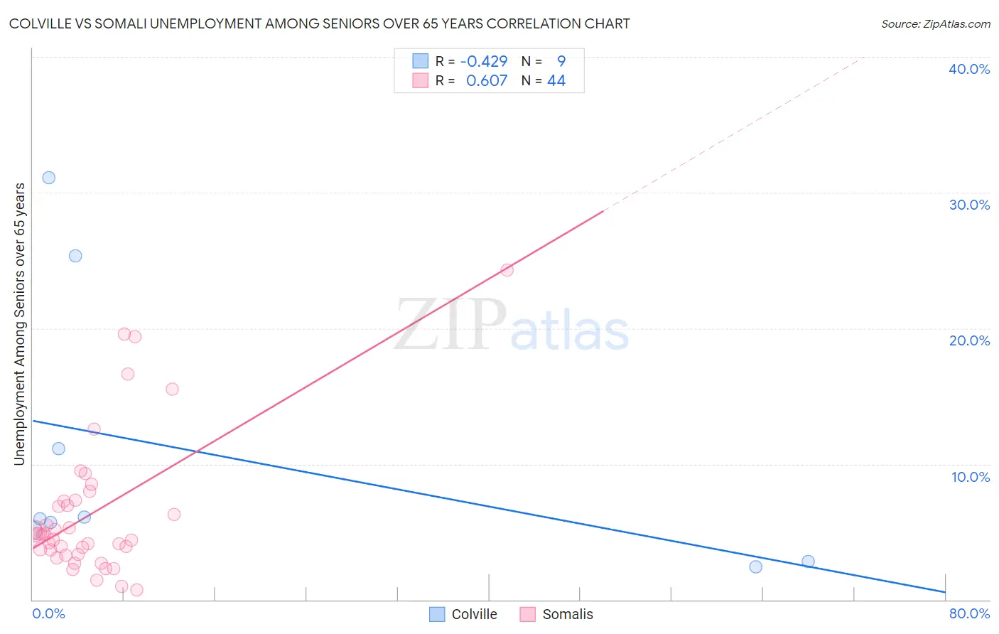 Colville vs Somali Unemployment Among Seniors over 65 years