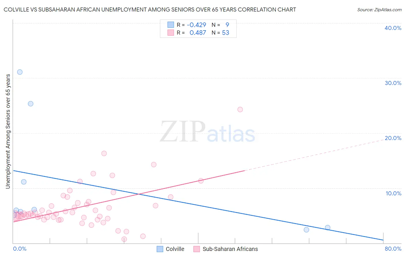 Colville vs Subsaharan African Unemployment Among Seniors over 65 years