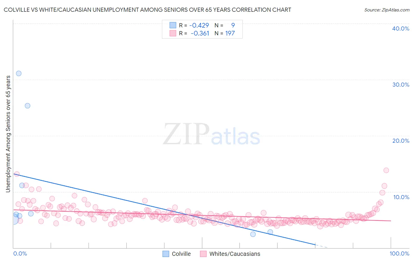 Colville vs White/Caucasian Unemployment Among Seniors over 65 years